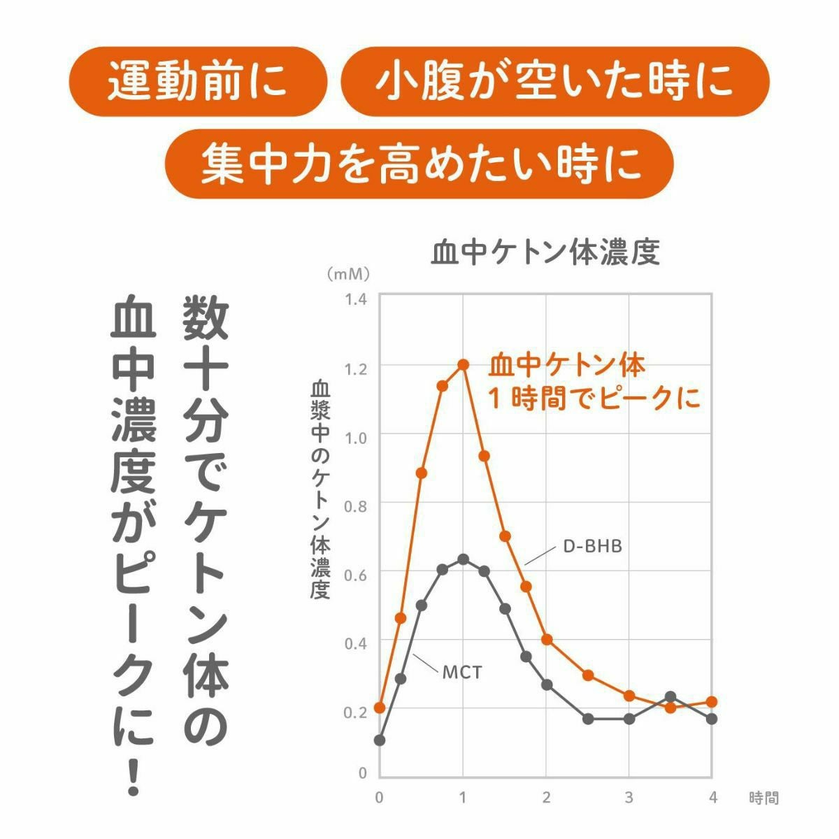 数十分でケトン体の血中濃度がピークに